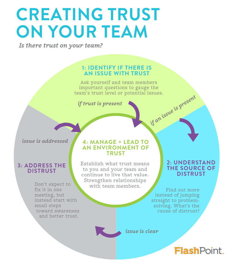 creating-trust-on-your-team-blog-graphic