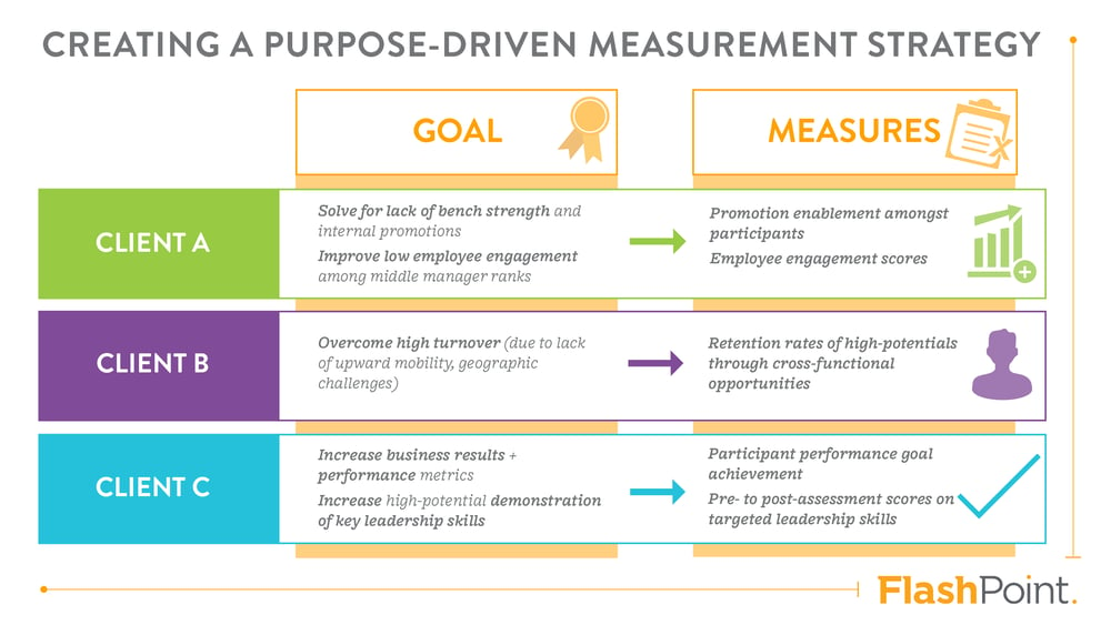 Creating a purpose-driven measurement strategy