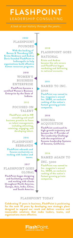 FlashPoint Celebrates 17 Years of Empowering Leaders and Organizations