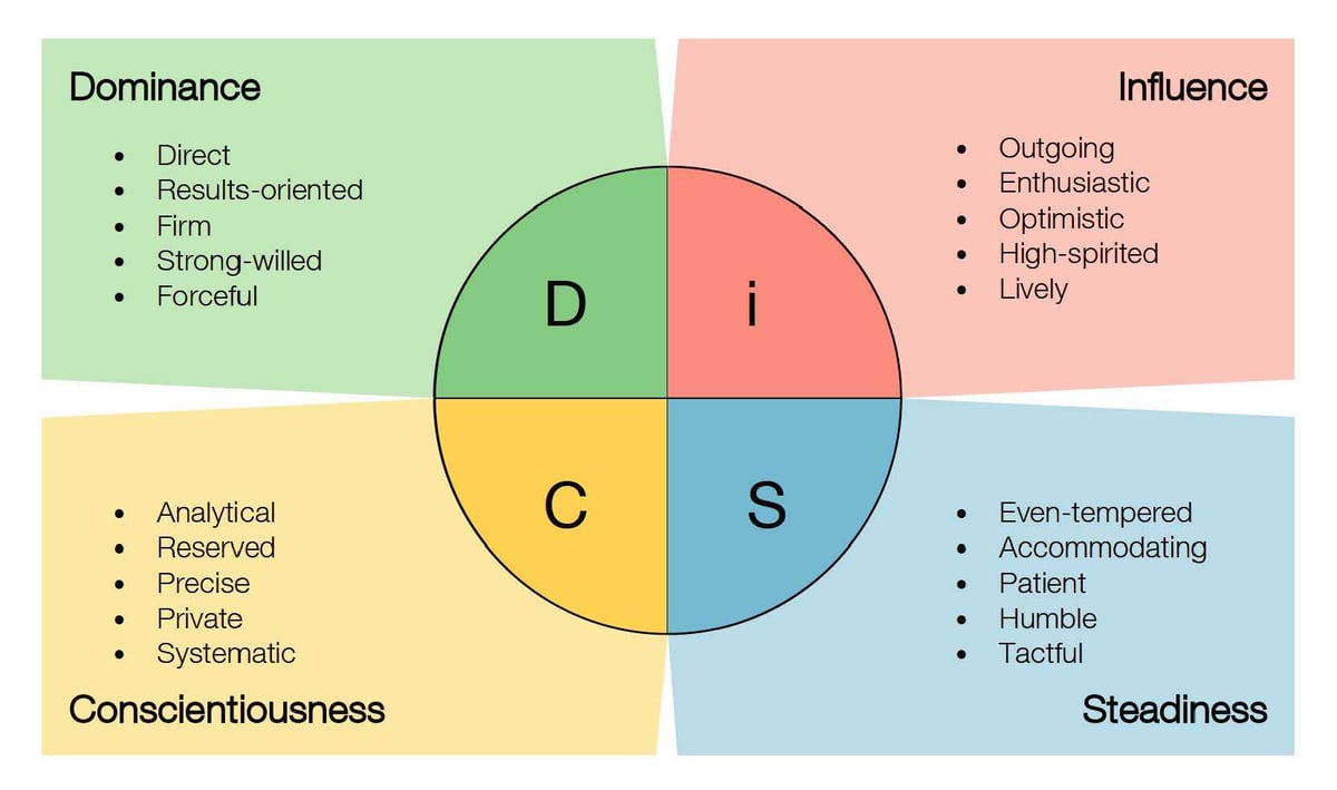 Although the basic DiSC ® profile types are D, i, S, and C, there are actua...