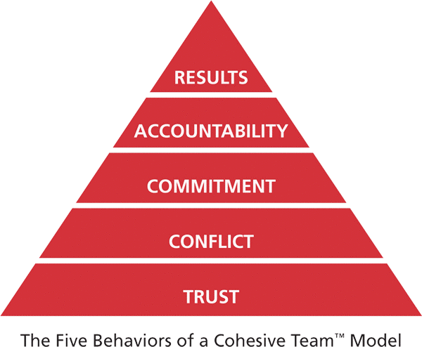 The Five Behaviors of a Cohesive Team™