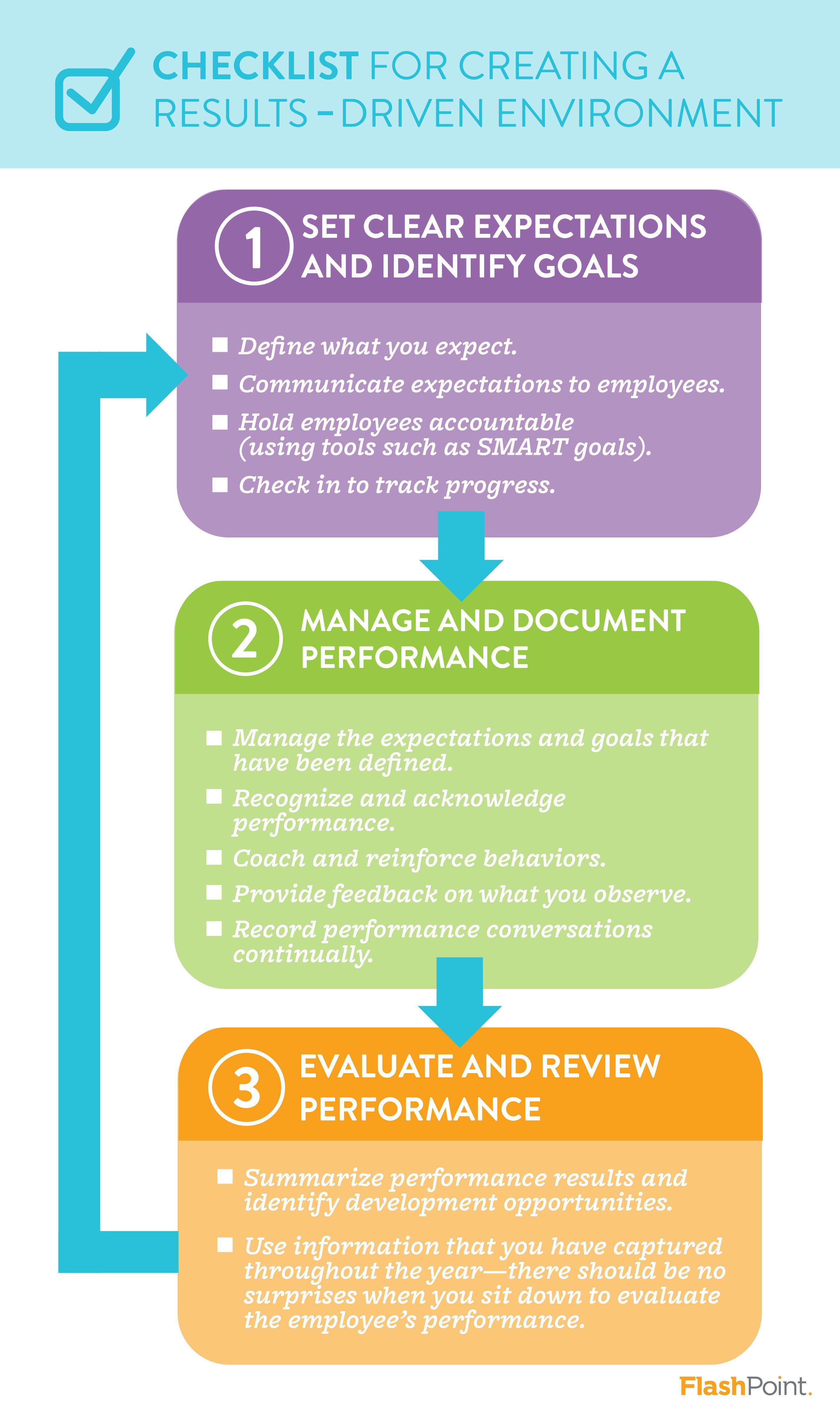 Performance Feedback in a Constant Cycle of Management
