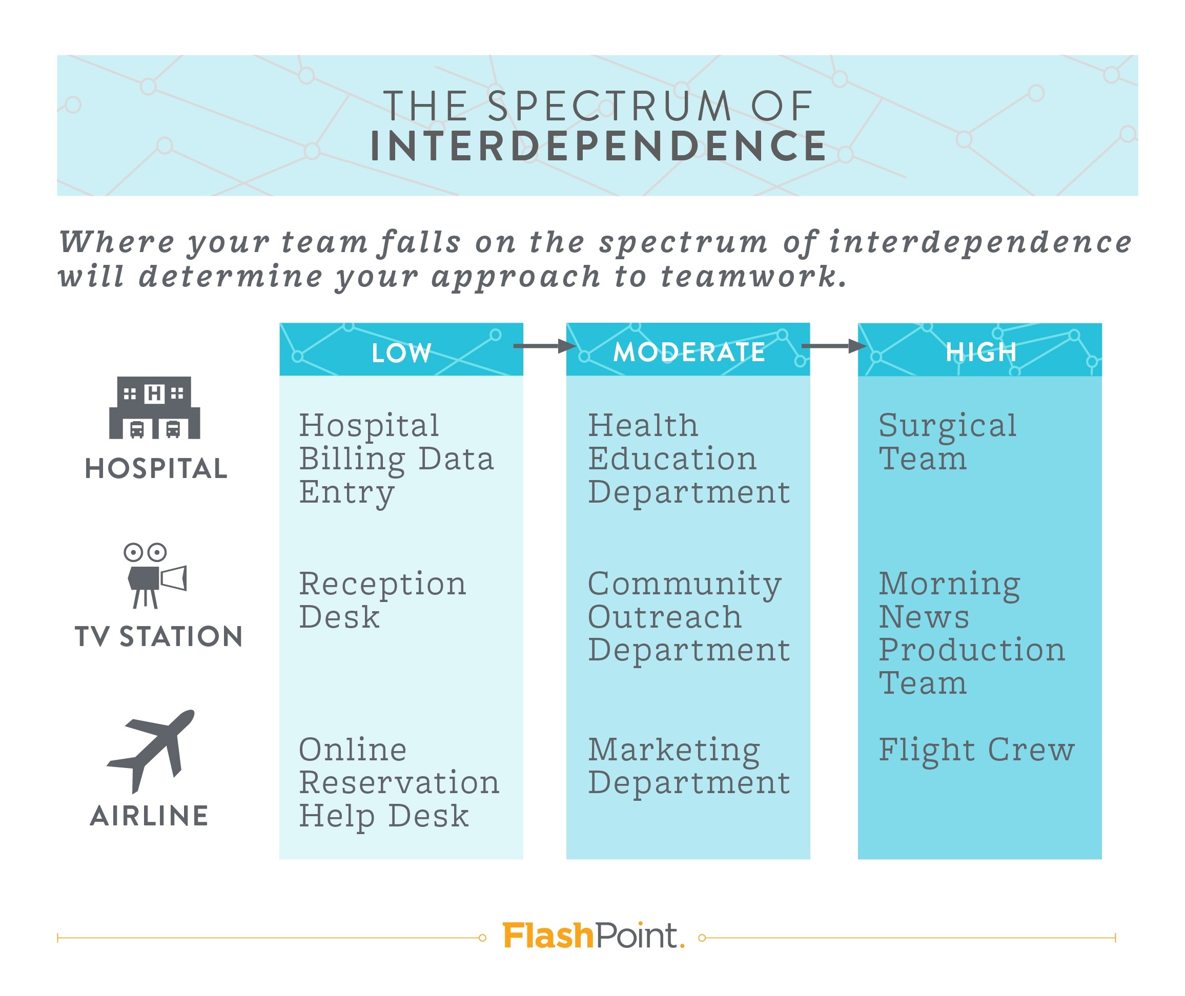 Your Team's Place on the Spectrum of Interdependence